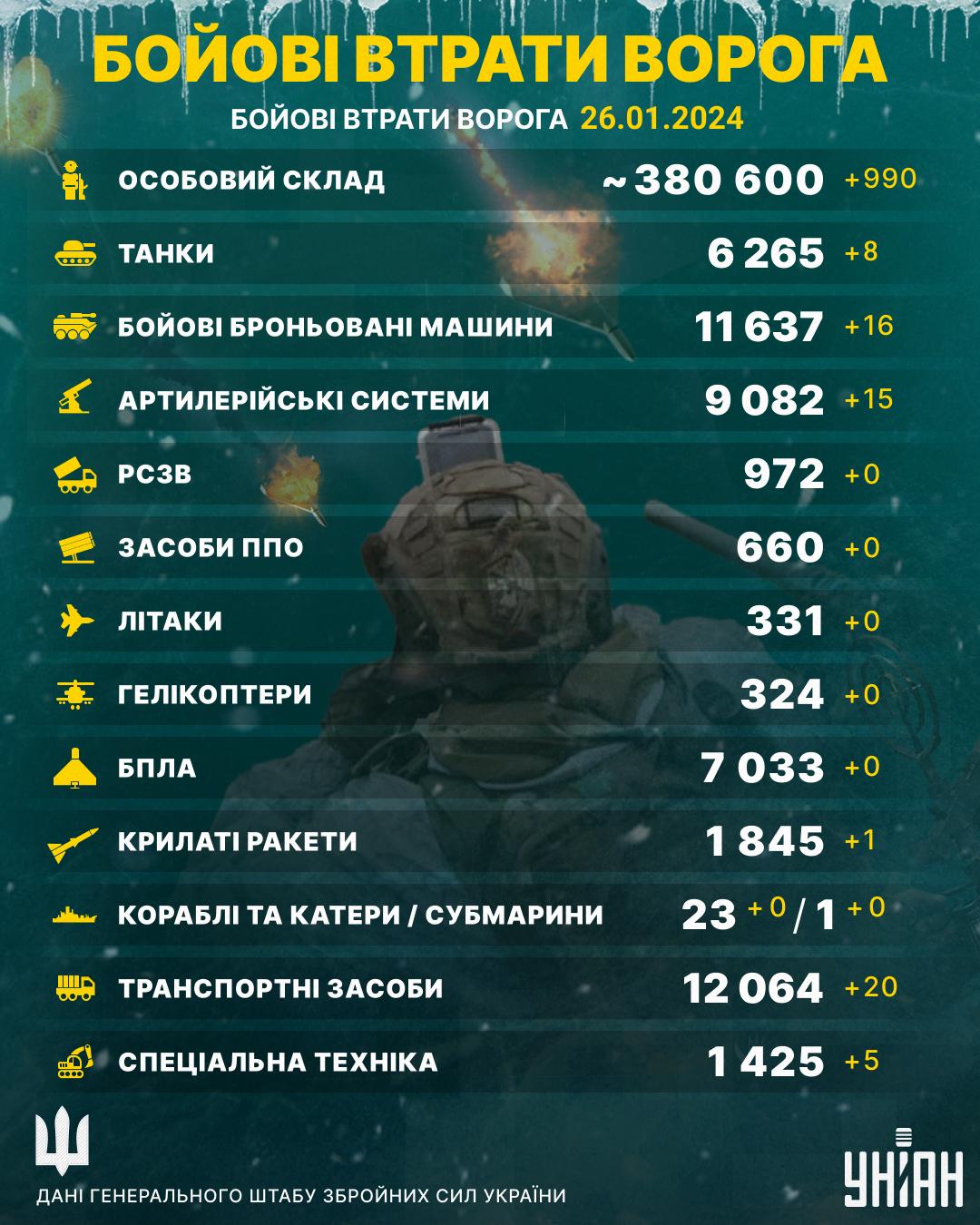 На нашій землі за добу стало набагато менше ворогів / інфографіка УНІАН На нашій землі за добу стало набагато менше ворогів / інфографіка УНІАН