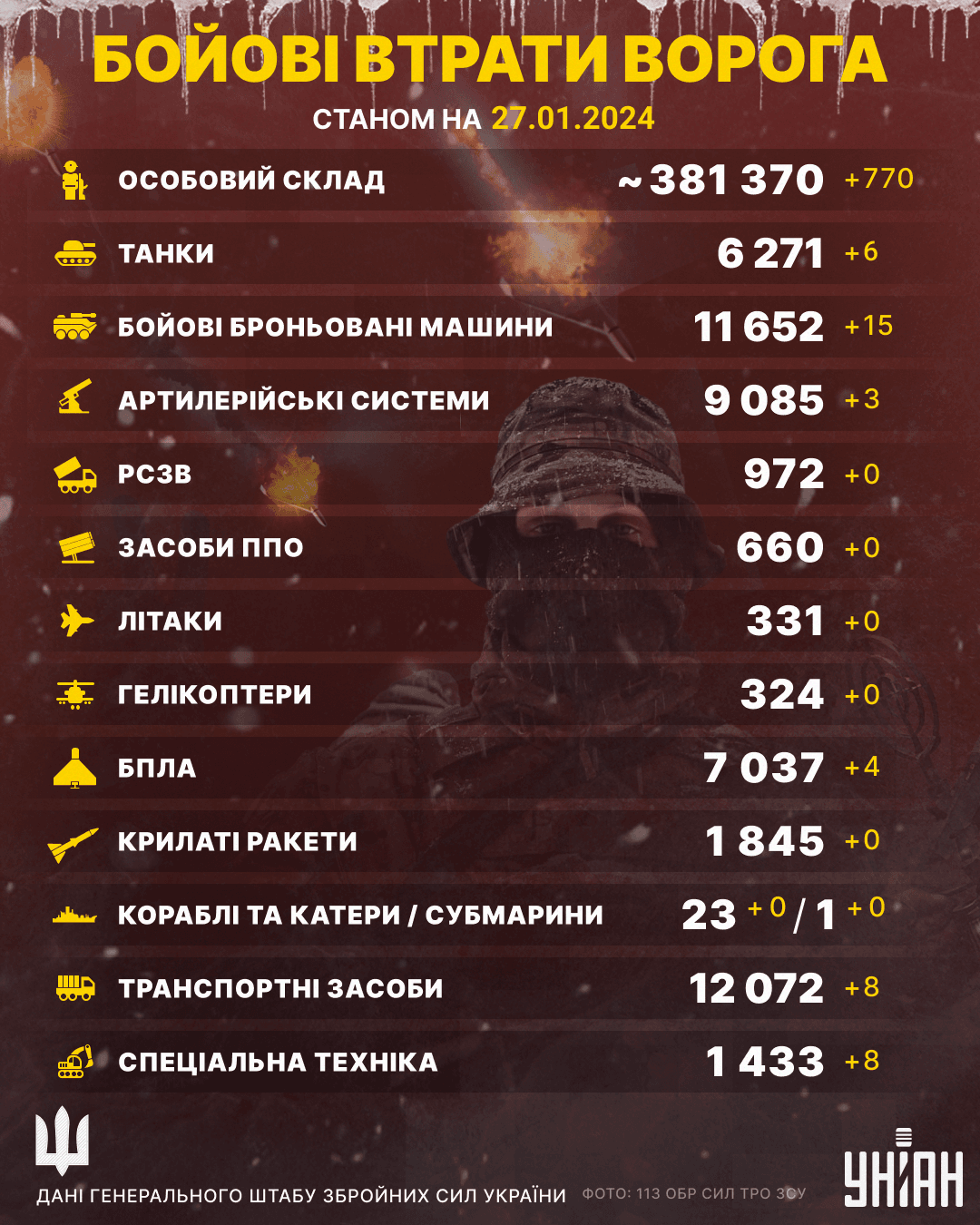 Скорочення популяції окупантів: ЗСУ оновили втрати ворога (інфографіка) Скорочення популяції окупантів: ЗСУ оновили втрати ворога (інфографіка)
