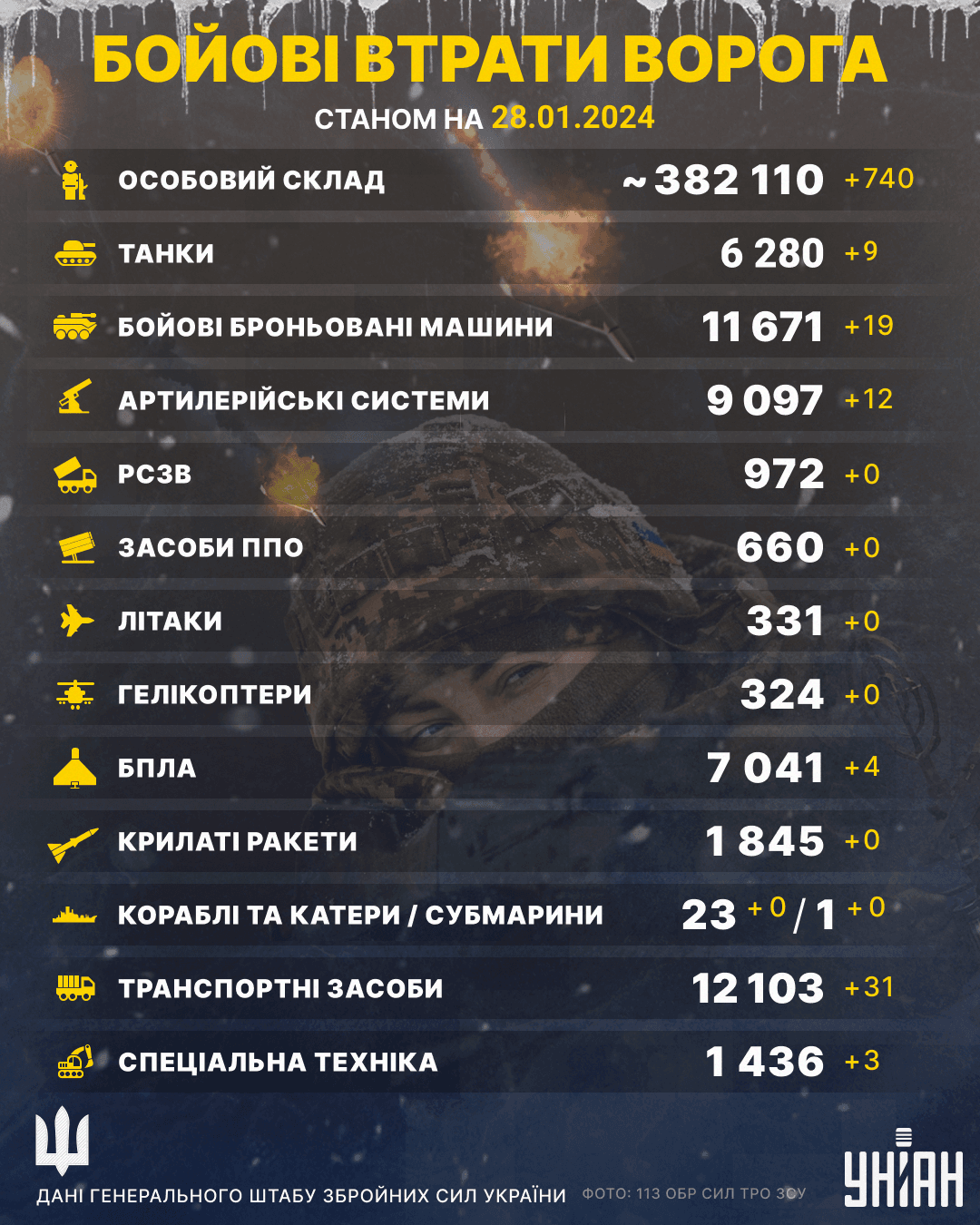 ЗСУ перебазували до пекла ще понад 700 росіян, - Генштаб ЗСУ перебазували до пекла ще понад 700 росіян, - Генштаб