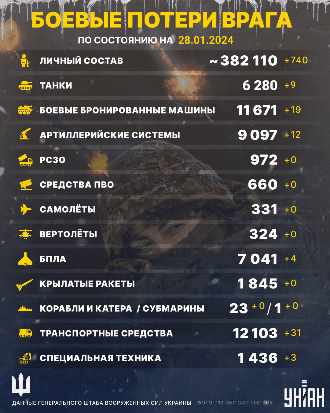 ВСУ перебазировали в ад еще более 700 россиян, - Генштаб ВСУ перебазировали в ад еще более 700 россиян, - Генштаб
