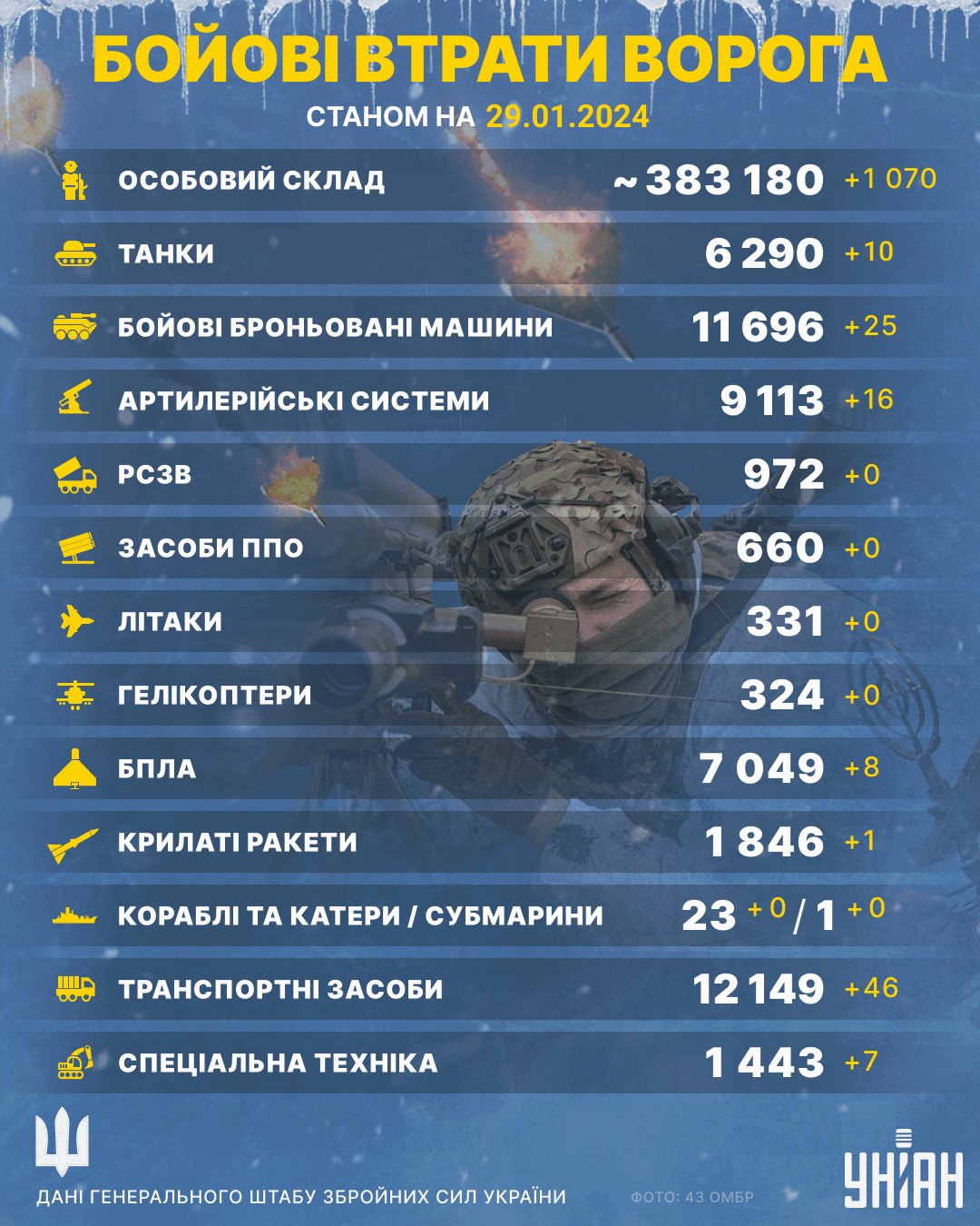 Російська армія стрімко зменшується: ЗСУ за добу ліквідували понад тисячу загарбників Російська армія стрімко зменшується: ЗСУ за добу ліквідували понад тисячу загарбників