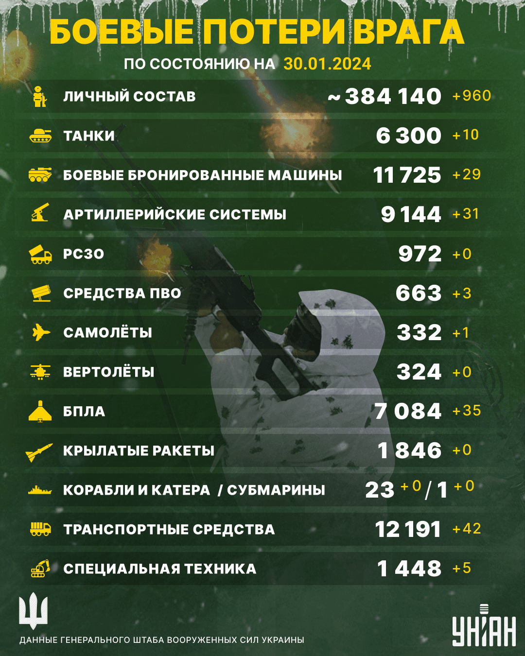 ВСУ посчитали российское 'поголовье' в форме, которое уже не будет топтать нашу землю: цифры радуют ВСУ посчитали российское 'поголовье' в форме, которое уже не будет топтать нашу землю: цифры радуют