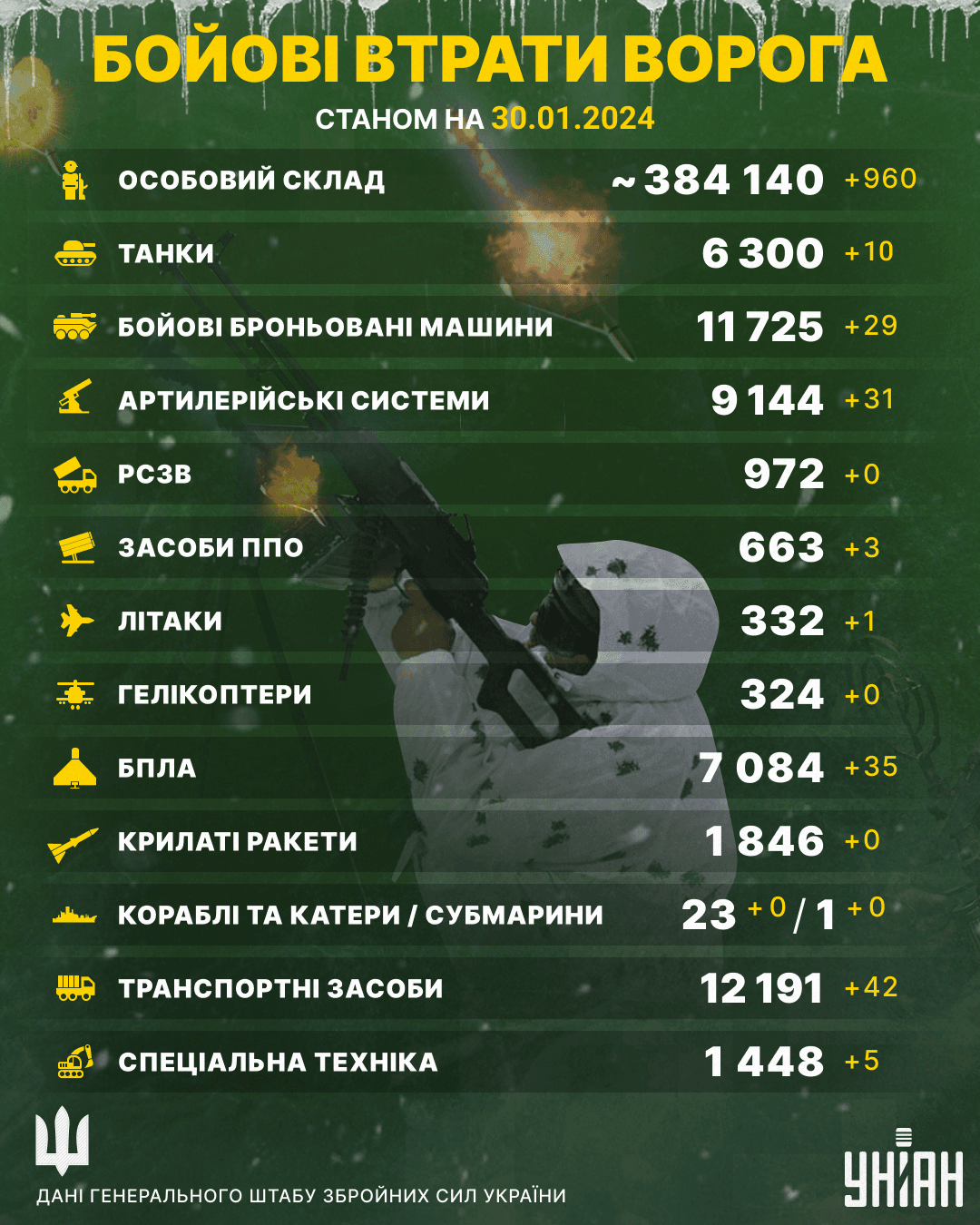 ЗСУ порахували російське 'поголів’я' у формі, яке вже не топтатиме нашу землю: цифри тішать ЗСУ порахували російське 'поголів’я' у формі, яке вже не топтатиме нашу землю: цифри тішать