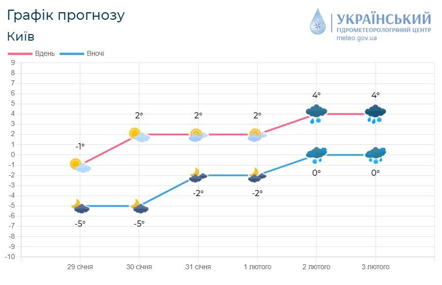 З 2 лютого у Києві розпочнуться опади / фото Укргідрометцентр З 2 лютого у Києві розпочнуться опади / фото Укргідрометцентр