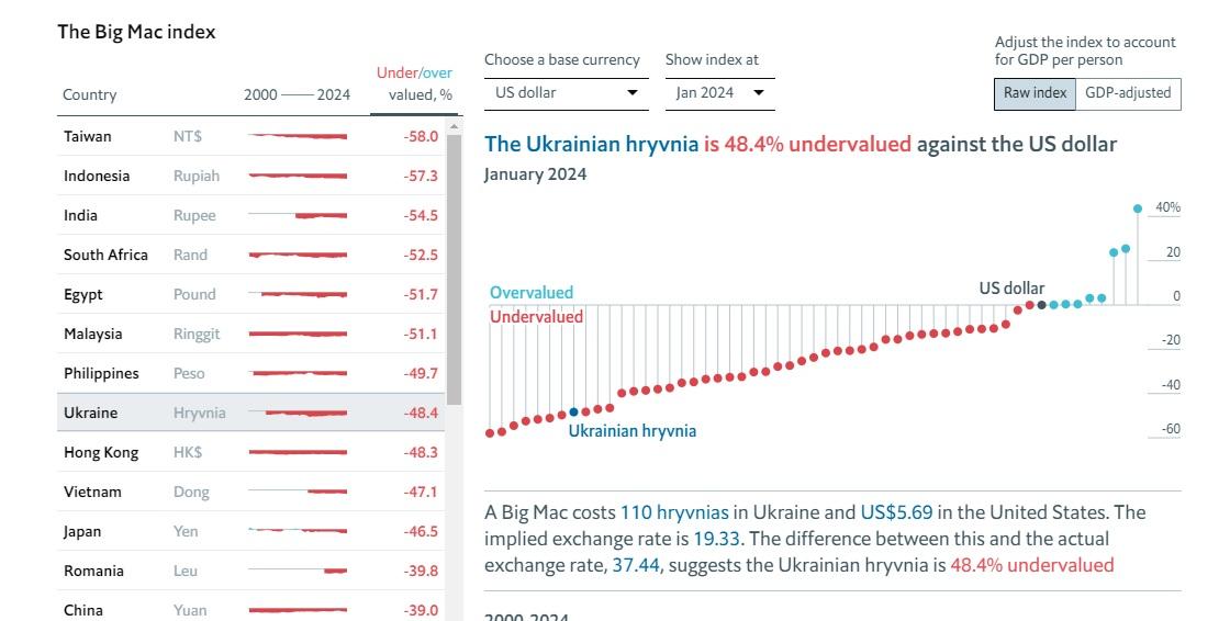 скріншот УНІАН, графіка The Economist скріншот УНІАН, графіка The Economist