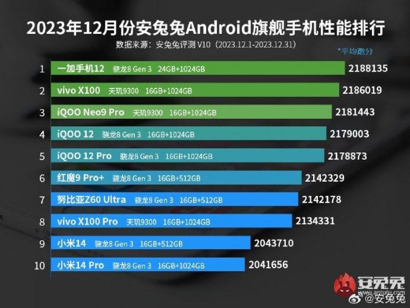 Самые мощные Android-смартфоны в 2024 году / Источник: AnTuTu