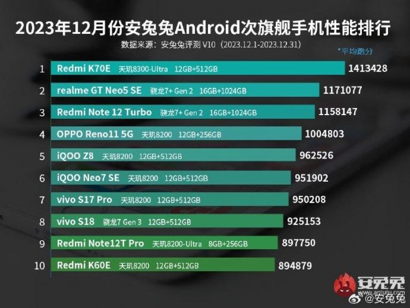 Самые мощные смартфоны среднего класса / Источник: AnTuTu