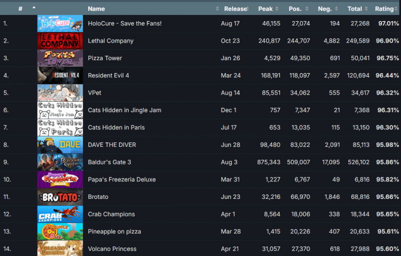 Самые высокооцененные игры в Steam в 2023 году