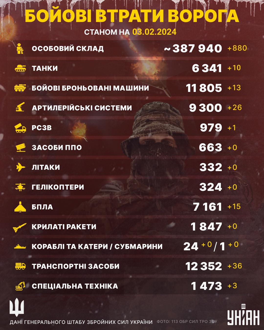 Втрати окупантів на 3 лютого / Інфографіка УНІАН Втрати окупантів на 3 лютого / Інфографіка УНІАН