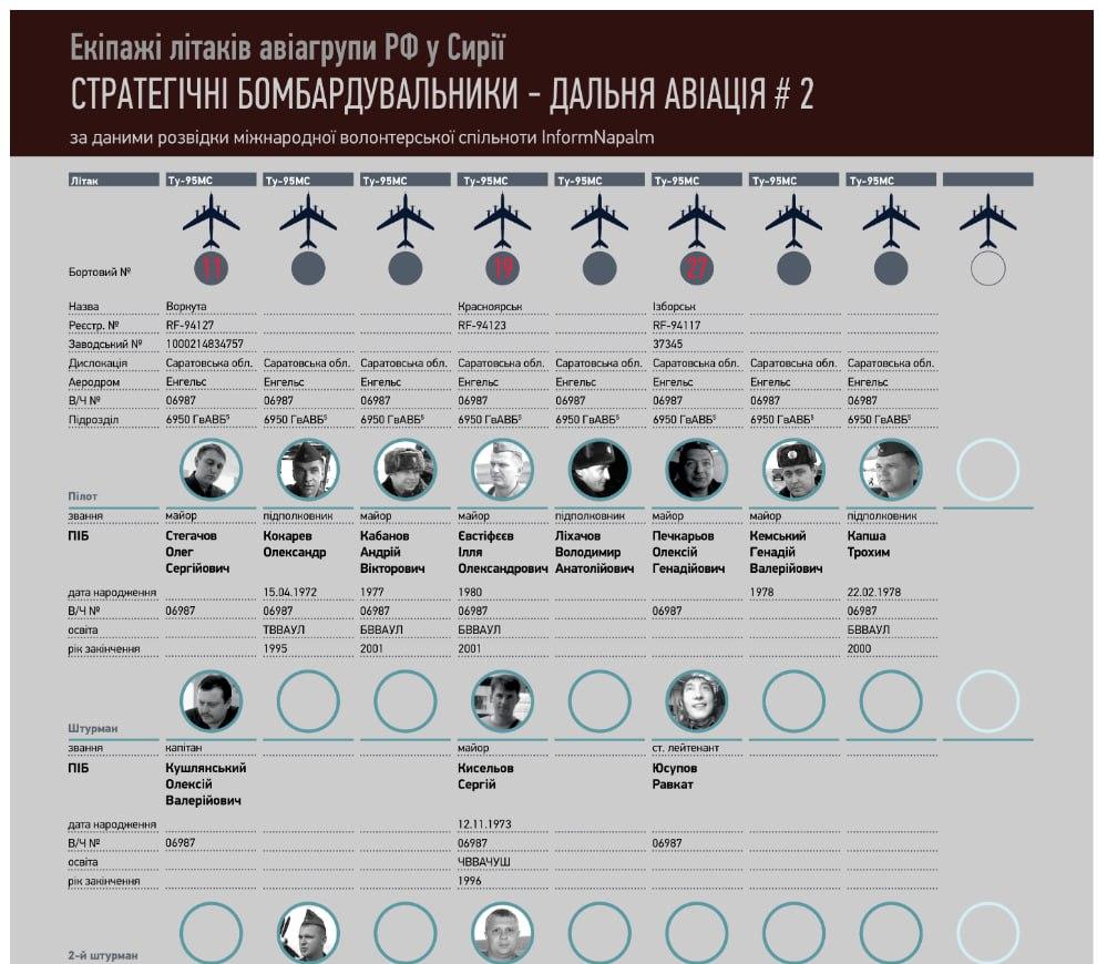 Российские пилоты, которые бомбили гражданское население в Сирии / инфографика informnapalm.org Российские пилоты, которые бомбили гражданское население в Сирии / инфографика informnapalm.org