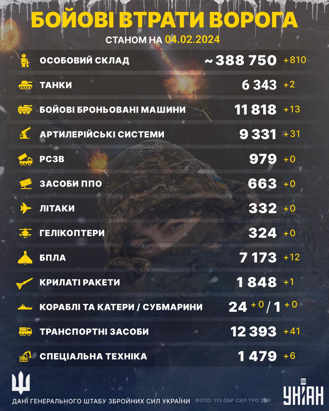 Втрати окупантів на 4 лютого / Інфографіка УНІАН Втрати окупантів на 4 лютого / Інфографіка УНІАН