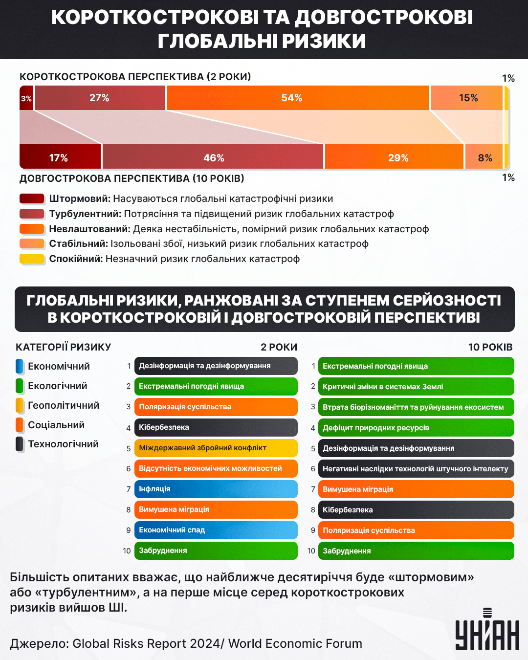 Більшість опитаних вважає, що найближче десятиріччя буде "штормовим" або "турбулентним", а на перше місце серед короткострокових ризиків вийшов ШІ / Інфографіка УНІАН, джерело Global Risks Report 2024 / World Economic Forum 