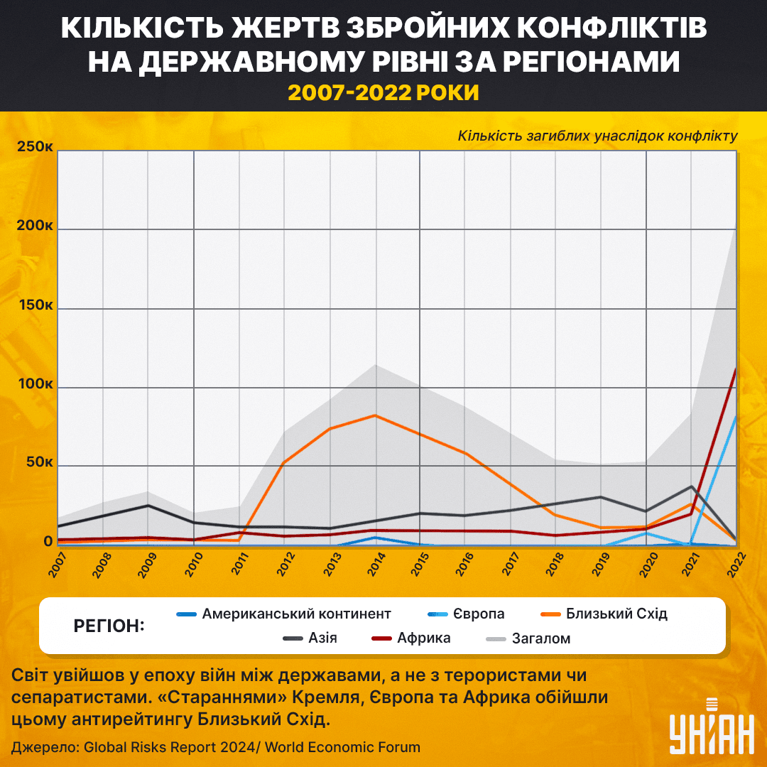 Світ увійшов у епоху війн між державами, а не з терористами чи сепаратистами. "Стараннями" Кремля, Європа та Африка обійшли у цьому антирейтингу Близький Схід. Інфографіка УНІАН, джерело Global Risks Report 2024/ World Economic Forum 