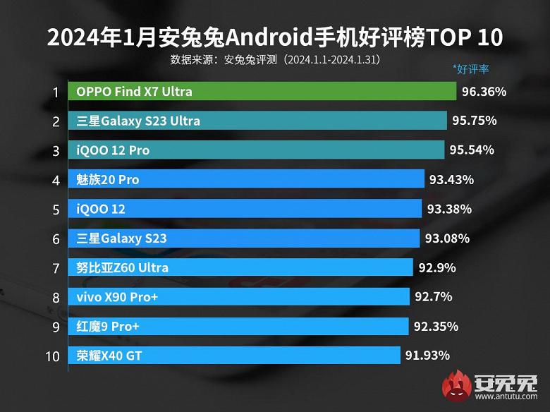 Источник: AnTuTu Источник: AnTuTu