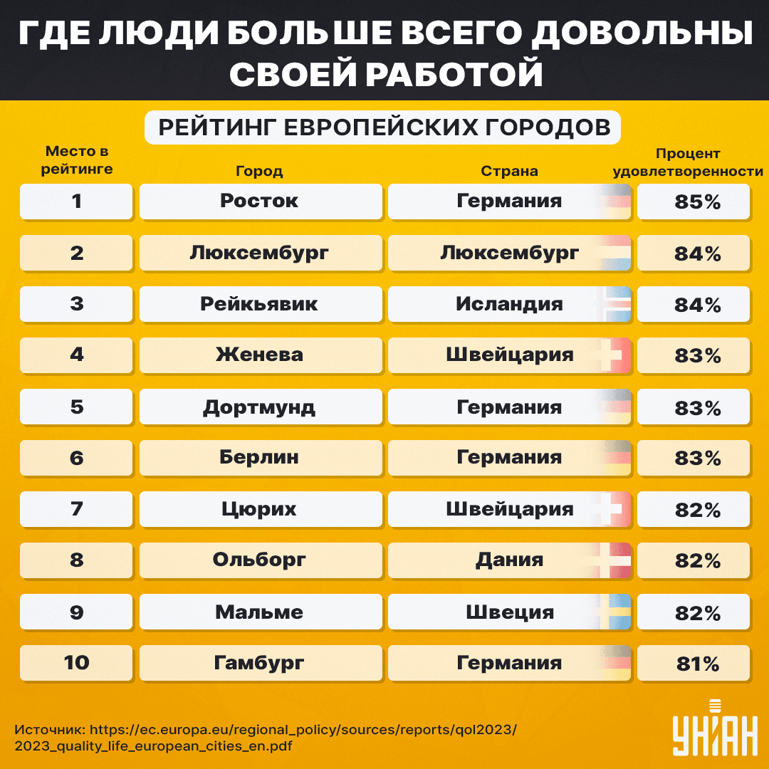 Где люди больше всего довольны своей работой: рейтинг европейских городов Где люди больше всего довольны своей работой: рейтинг европейских городов