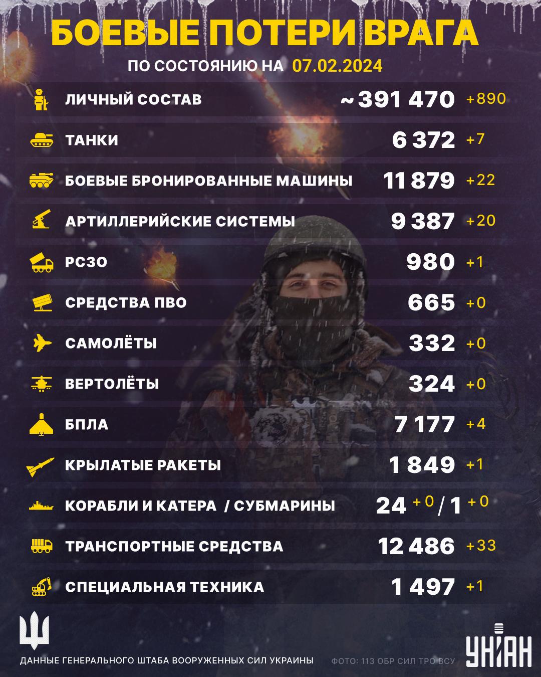 В Украине ликвидированы еще почти 900 врагов / инфографика УНИАН В Украине ликвидированы еще почти 900 врагов / инфографика УНИАН