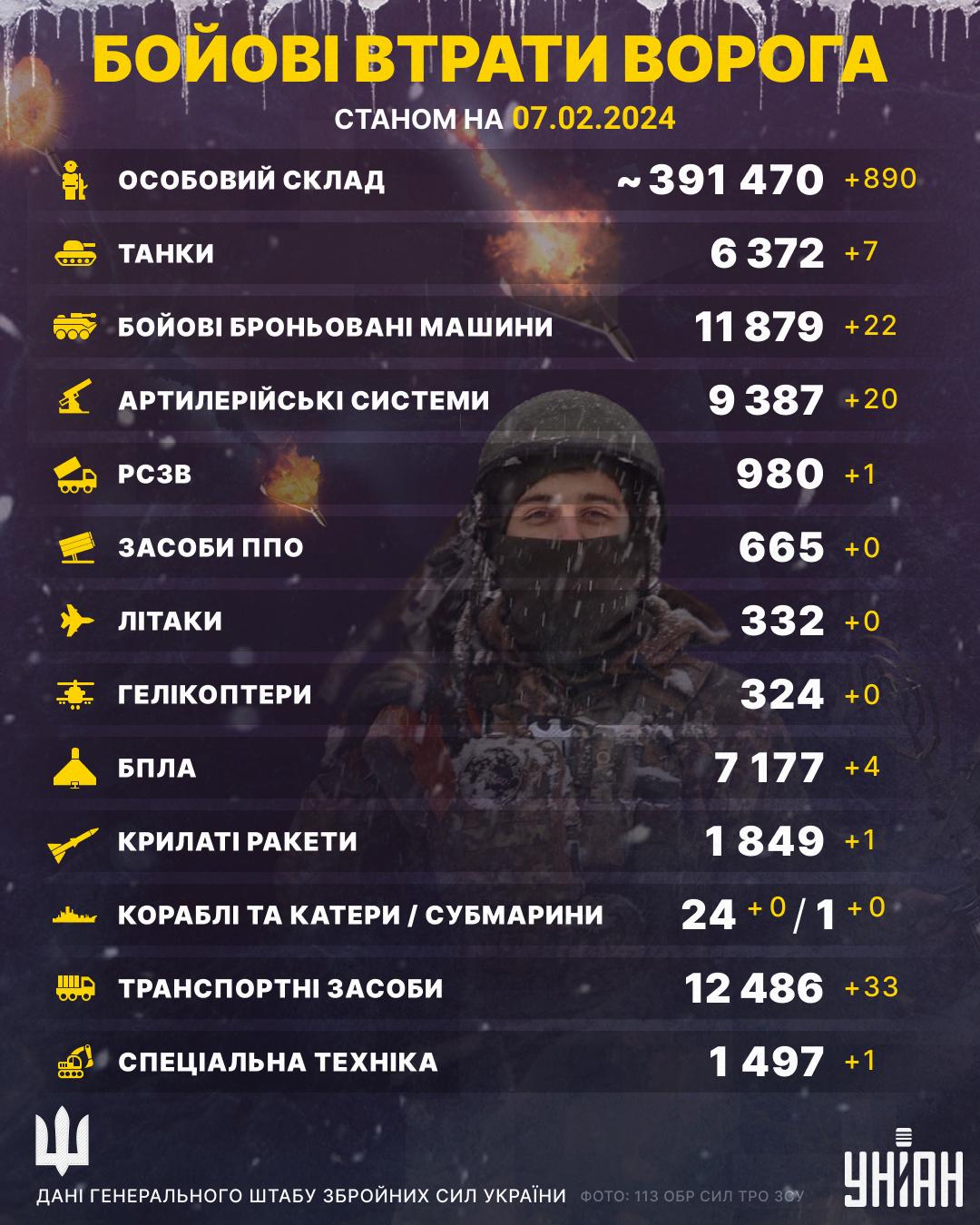 В Україні ліквідовані ще майже 900 ворогів / інфографіка УНІАН В Україні ліквідовані ще майже 900 ворогів / інфографіка УНІАН