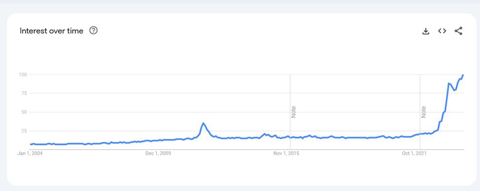 Google Trends по запиту "AI" показує динаміку інтересу аудиторії до штучного інтелекту за останні 20 років – зараз ажіотаж досяг піку. Google Trends по запиту "AI" показує динаміку інтересу аудиторії до штучного інтелекту за останні 20 років – зараз ажіотаж досяг піку.