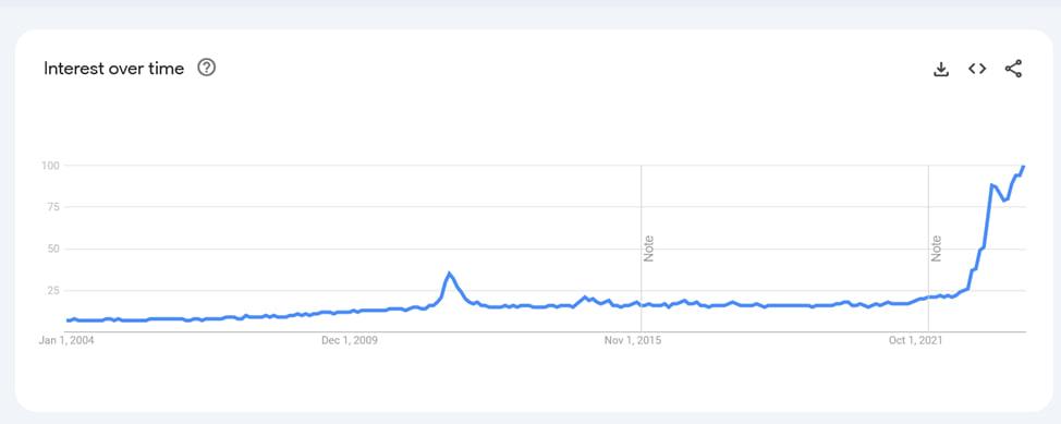 Google Trends по запиту "AI" показує динаміку інтересу аудиторії до штучного інтелекту за останні 20 років – зараз ажіотаж досяг піку.