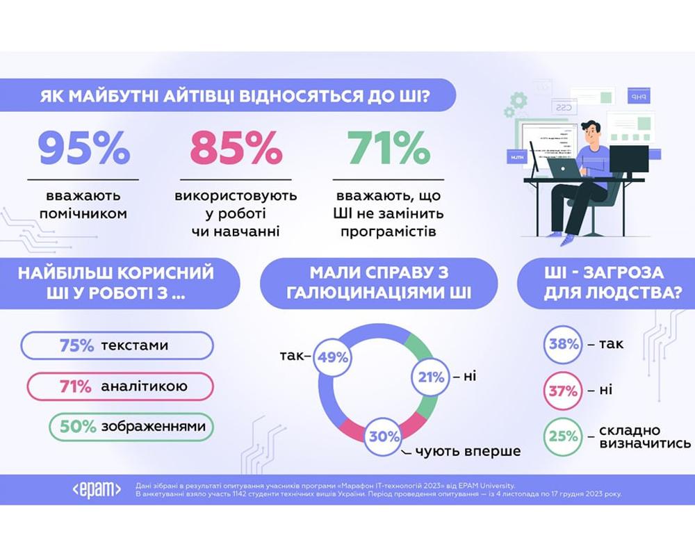 Результати опитування українських айтівців від EPAM Результати опитування українських айтівців від EPAM