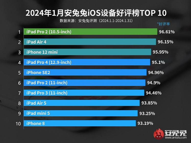 Какими устройствами Apple больше всего довольны пользователи / Источник: AnTuTu Какими устройствами Apple больше всего довольны пользователи / Источник: AnTuTu