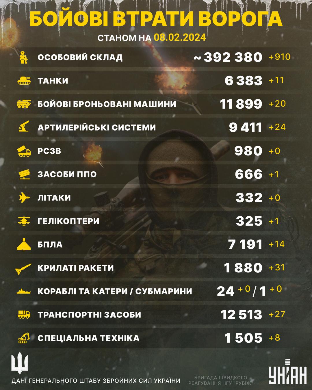 Втрати Росії на 8 лютого / інфографіка УНІАН Втрати Росії на 8 лютого / інфографіка УНІАН