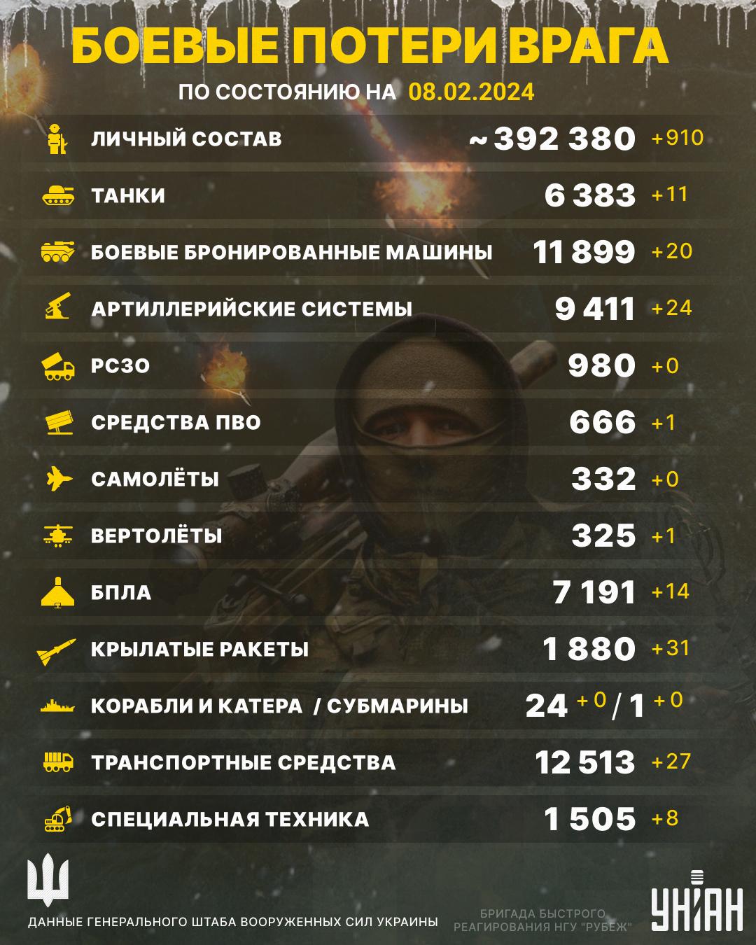 Новые потери России: Генштаб обновил данные об уничтоженных россиянах (инфографика) Новые потери России: Генштаб обновил данные об уничтоженных россиянах (инфографика)