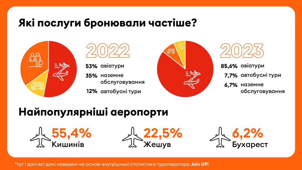 Статистика Join UP! за 2023 год Статистика Join UP! за 2023 год
