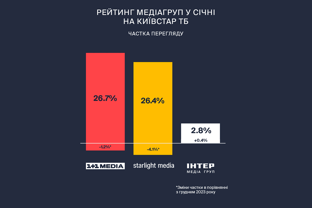 Як українці дивилися телеканали, серіали та новини у січні: аналітика від Київстар ТБ Як українці дивилися телеканали, серіали та новини у січні: аналітика від Київстар ТБ