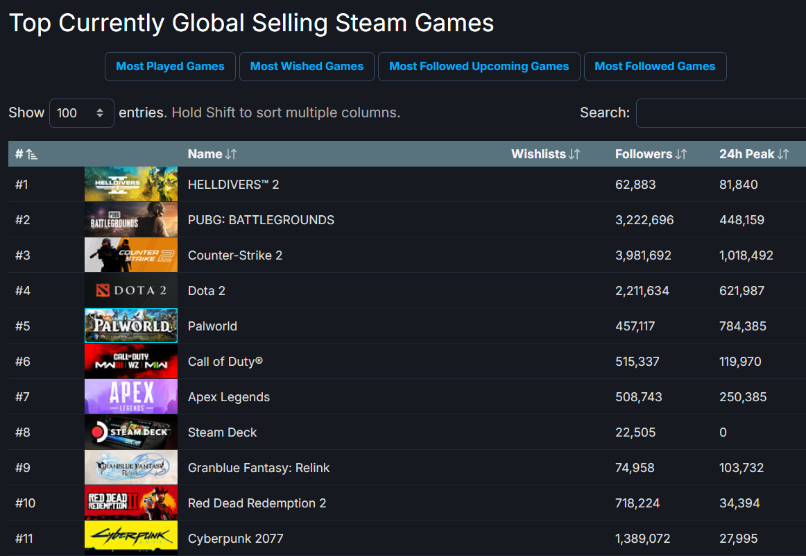 Helldivers 2 вийшла в топ продажів Steam Helldivers 2 вийшла в топ продажів Steam