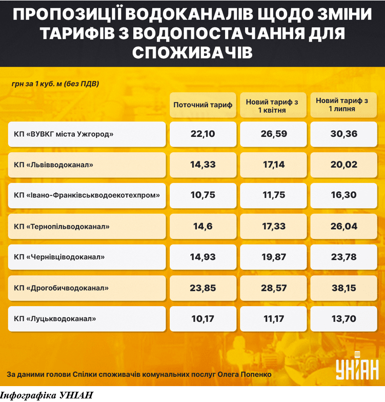 Безцінна вода: водоканали 'благають' про підвищення тарифів Безцінна вода: водоканали 'благають' про підвищення тарифів