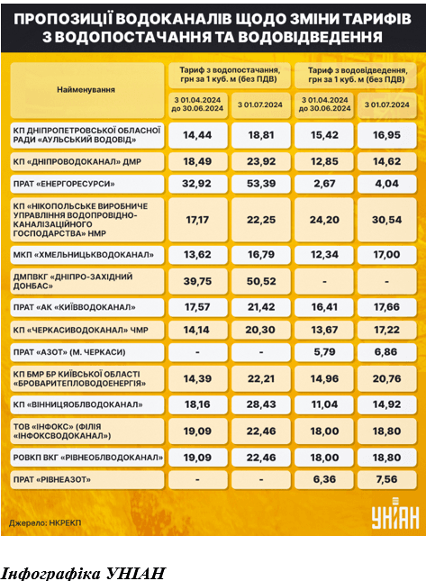 Безцінна вода: водоканали 'благають' про підвищення тарифів Безцінна вода: водоканали 'благають' про підвищення тарифів