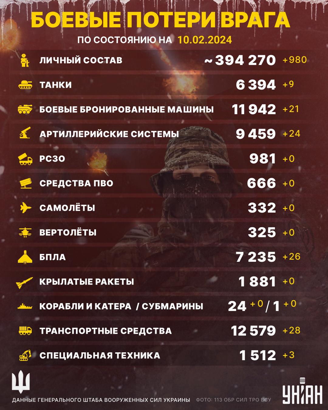 Потери РФ в Украине достигли 394 270 военных / инфографика УНИАН Потери РФ в Украине достигли 394 270 военных / инфографика УНИАН