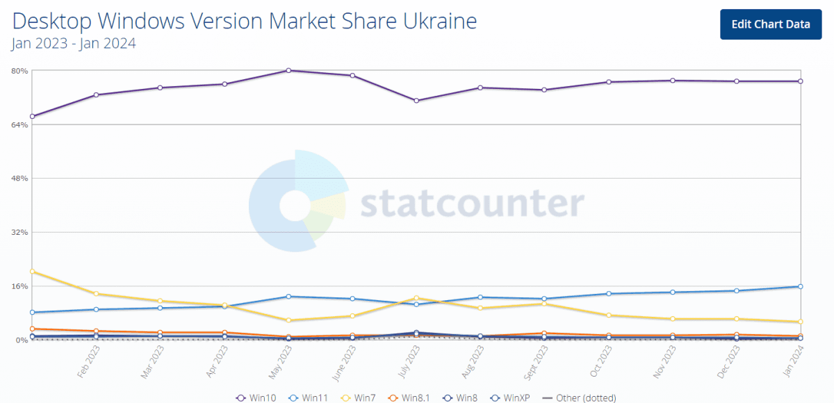 Источник: StatCounter