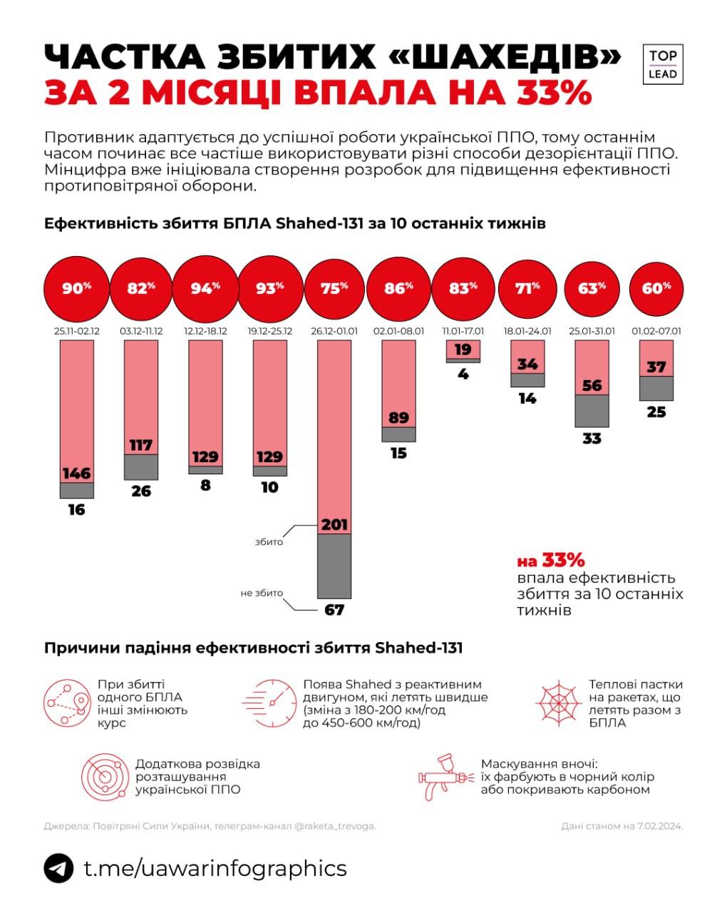 Analysts explained the reason for the decrease in the effectiveness of Ukrainian air defense / UA War Infographics