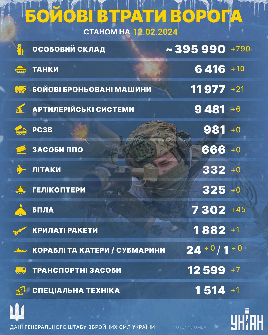 Втрати Росії у війні наближаються до шокуючої цифри: ЗСУ ліквідували сотні ворогів, - Генштаб Втрати Росії у війні наближаються до шокуючої цифри: ЗСУ ліквідували сотні ворогів, - Генштаб