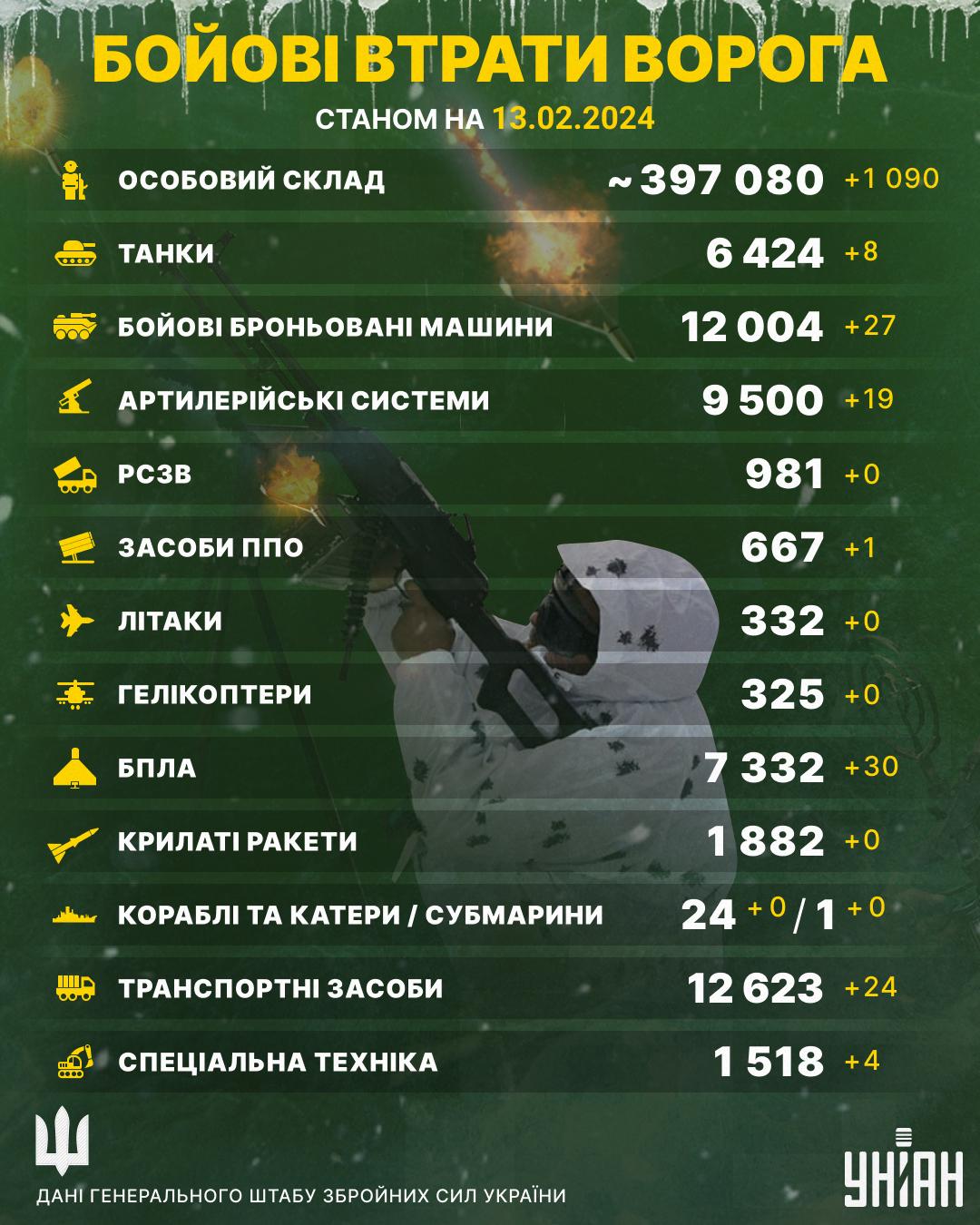 Загальні бойові втрати РФ в України станом на 13 лютого 2024 / колаж УНІАН Загальні бойові втрати РФ в України станом на 13 лютого 2024 / колаж УНІАН