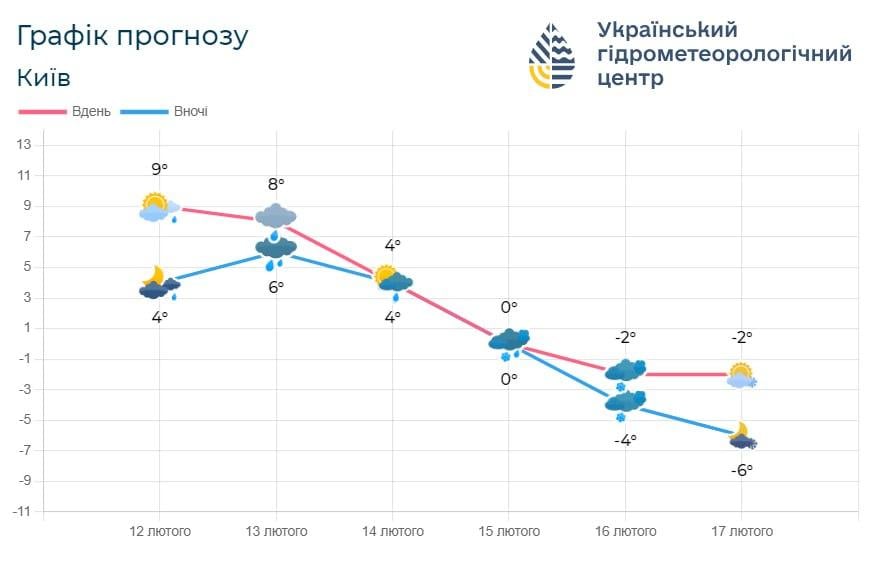 Температура в Киеве будет постепенно снижаться / инфографика Укргидрометцентра Температура в Киеве будет постепенно снижаться / инфографика Укргидрометцентра
