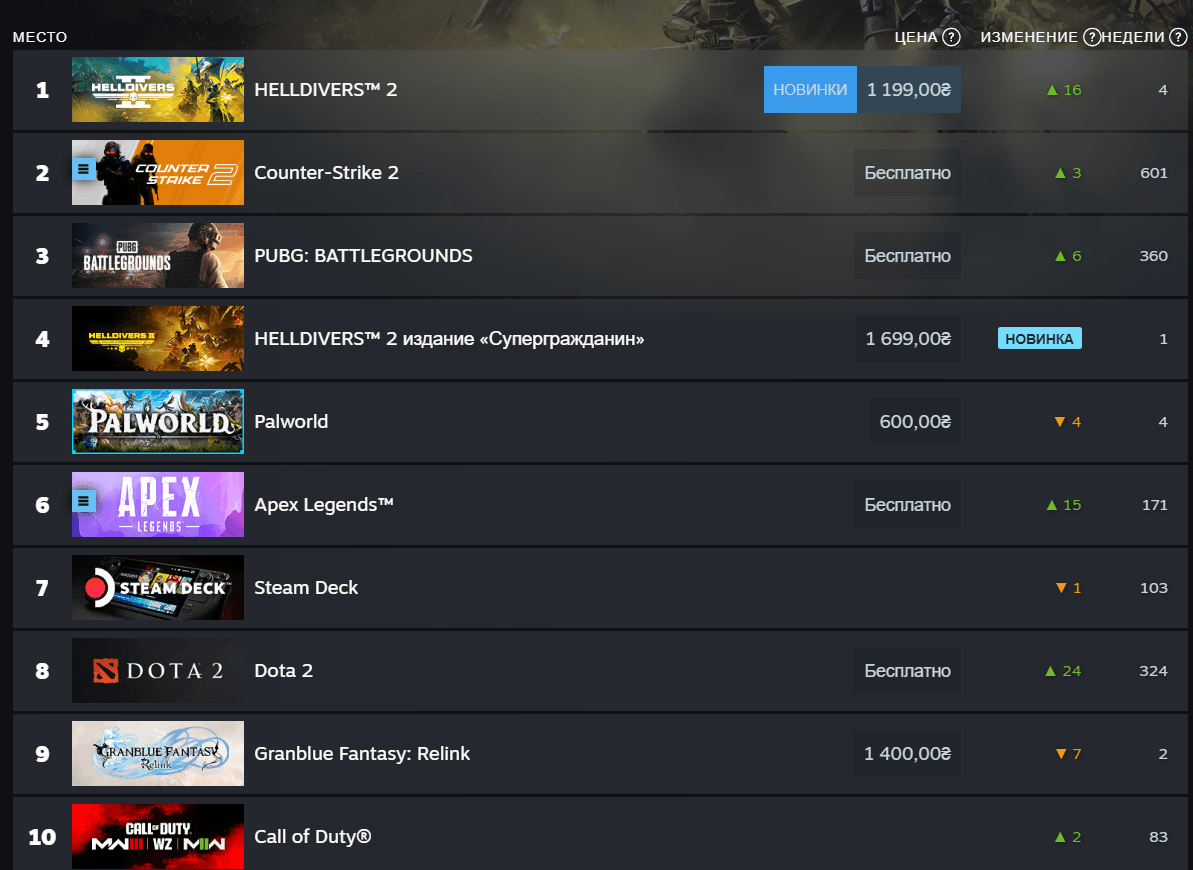 Новий ексклюзив Sony масово скуповують в Steam – це драйвовий і видовищний екшен Новий ексклюзив Sony масово скуповують в Steam – це драйвовий і видовищний екшен