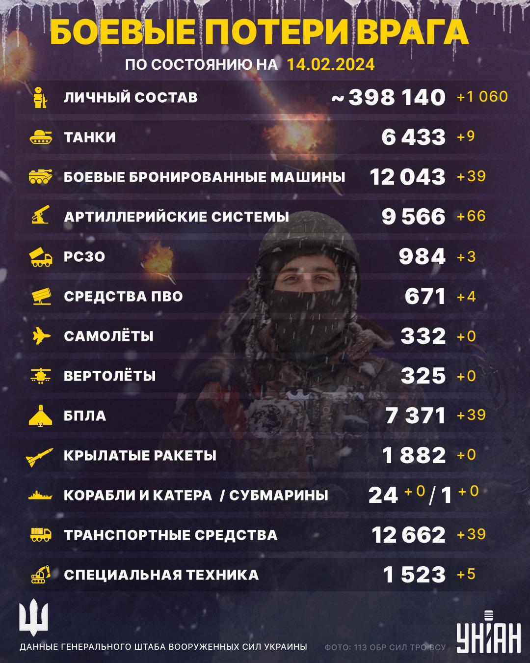 Встретят День влюбленных с Кобзоном: ВСУ ликвидировали более тысячи российских солдат Встретят День влюбленных с Кобзоном: ВСУ ликвидировали более тысячи российских солдат