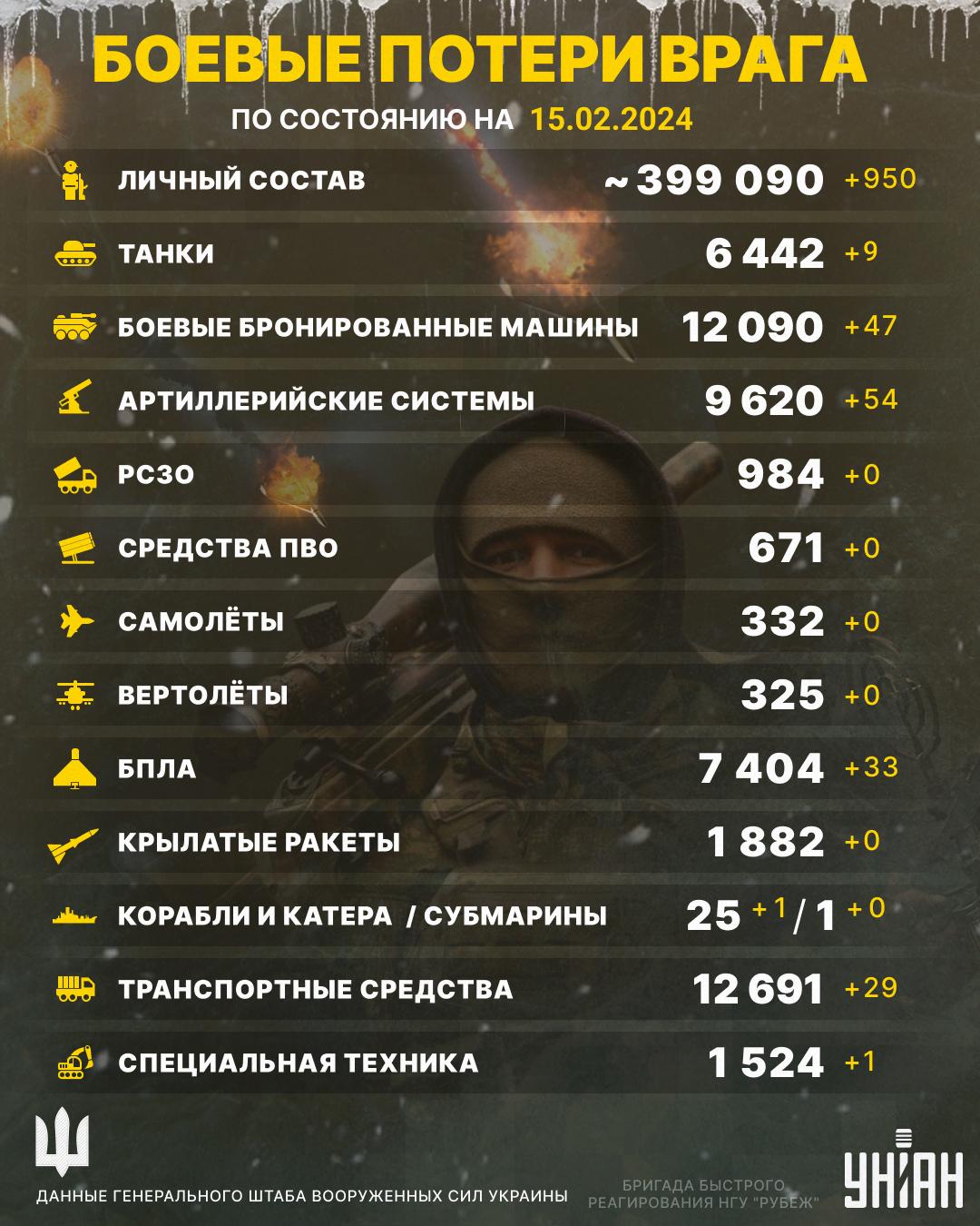 ВСУ поздравили украинцев: 14 февраля мощно обновили потери врага, - Генштаб ВСУ поздравили украинцев: 14 февраля мощно обновили потери врага, - Генштаб