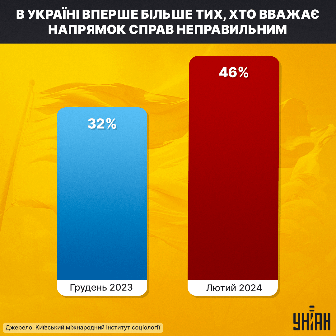 В Україні вперше стало більше тих, хто вважає, що все йде неправильно, - опитування В Україні вперше стало більше тих, хто вважає, що все йде неправильно, - опитування