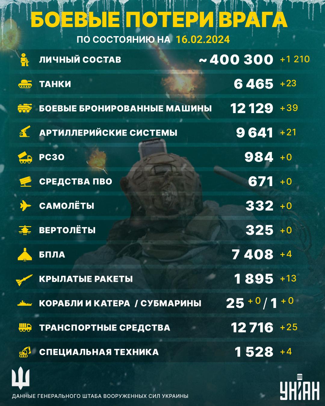 На нашей земле уничтожили еще более 1 200 россиян / инфографика УНИАН На нашей земле уничтожили еще более 1 200 россиян / инфографика УНИАН