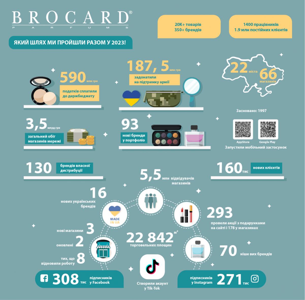 Група BROCARD оголосила результати 2023 року