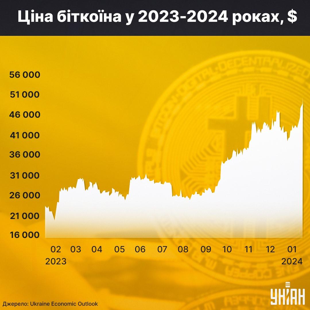 Інфографіка УНІАН за даними Ukraine Economic Outlook