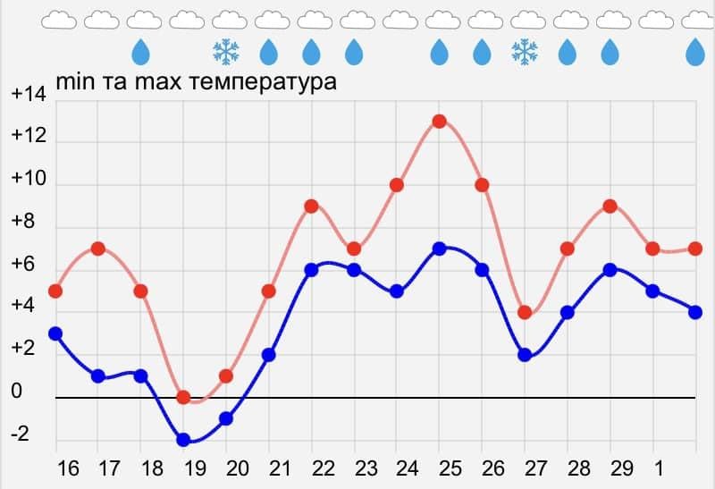 С 23-24 февраля в Киеве должно потеплеть, но ненадолго С 23-24 февраля в Киеве должно потеплеть, но ненадолго