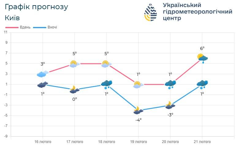 З 19 лютого у Києві похолоднішає / фото Укргідрометцентр З 19 лютого у Києві похолоднішає / фото Укргідрометцентр