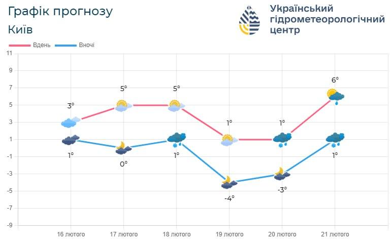 З 19 лютого у Києві похолоднішає / фото Укргідрометцентр