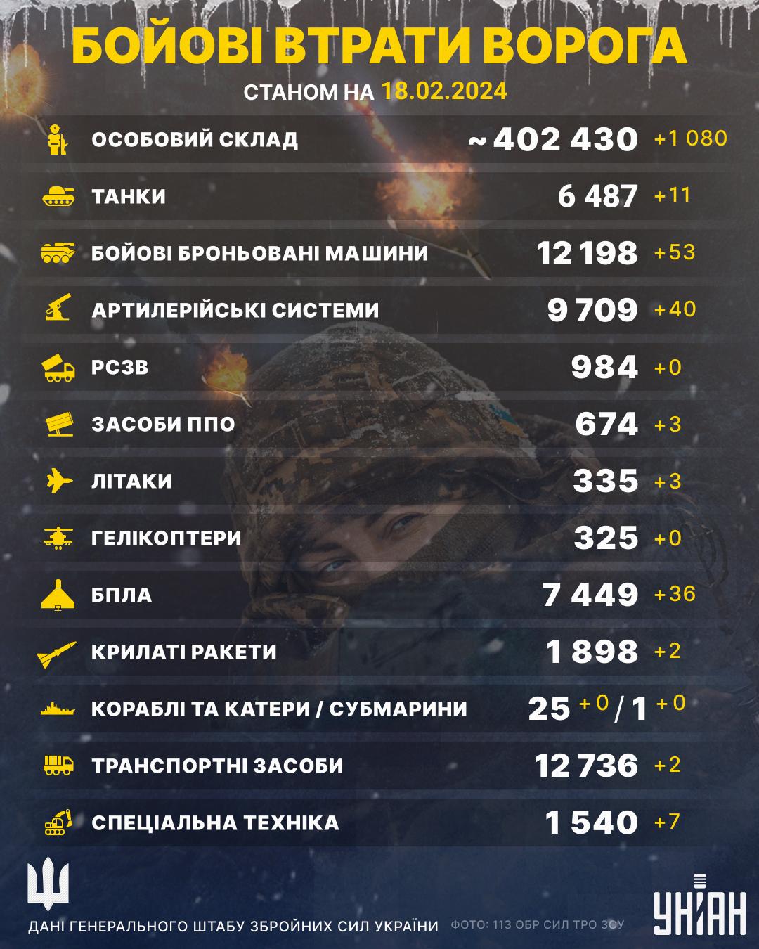 Захисники України потужно покосили окупантів на фронті: Генштаб оновив втрати Росії Захисники України потужно покосили окупантів на фронті: Генштаб оновив втрати Росії