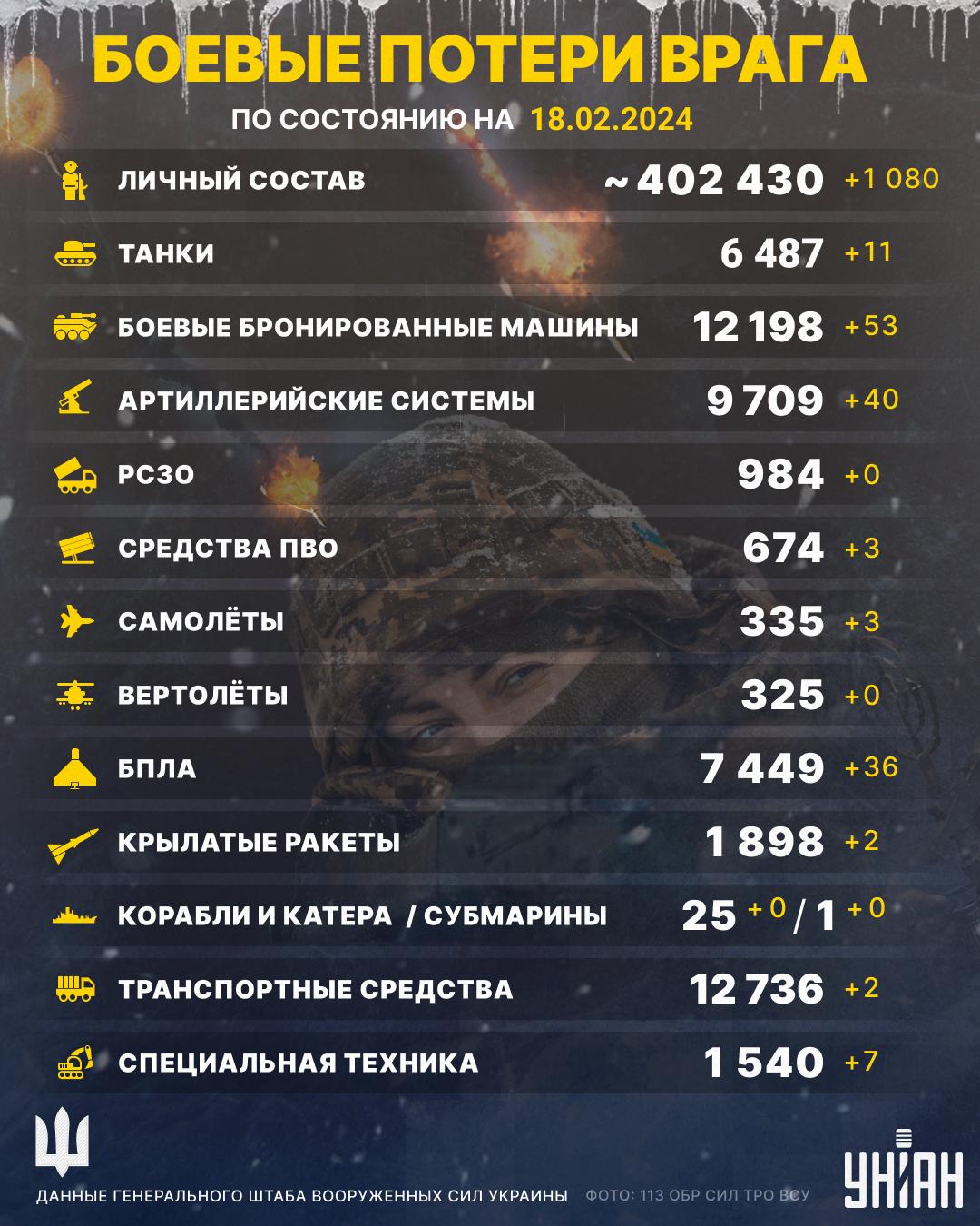 Защитники Украины мощно покосили оккупантов на фронте: Генштаб обновил потери России Защитники Украины мощно покосили оккупантов на фронте: Генштаб обновил потери России
